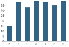 Number of Students Per Grade For Edward S. Rhodes School