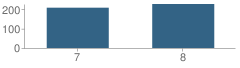 Number of Students Per Grade For Hugh B. Bain Middle School