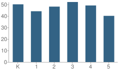 Number of Students Per Grade For Orlo Avenue School