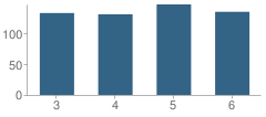 Number of Students Per Grade For Metcalf School