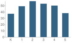 Number of Students Per Grade For Fogarty Memorial School