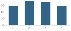 Number of Students Per Grade For Northern Lincoln Elementary School