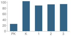 Number of Students Per Grade For Aquidneck School