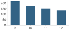 Number of Students Per Grade For Middletown High School