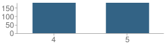 Number of Students Per Grade For Hamilton Elementary School