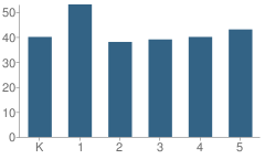 Number of Students Per Grade For Stephen Olney School