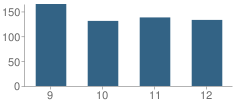 Number of Students Per Grade For North Smithfield Jr Sr High School