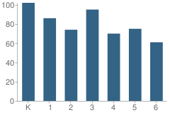 Number of Students Per Grade For Fallon Memorial School