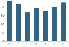 Number of Students Per Grade For Potter-Burns School