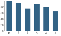 Number of Students Per Grade For Edmund W. Flynn Elementary School