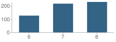Number of Students Per Grade For Samuel W. Bridgham Middle School