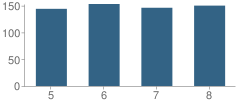 Number of Students Per Grade For Tiverton Middle School