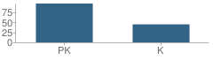 Number of Students Per Grade For Drum Rock Elementary School