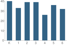 Number of Students Per Grade For Park School