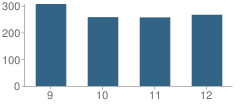 Number of Students Per Grade For Warwick Veterans Memorial High School