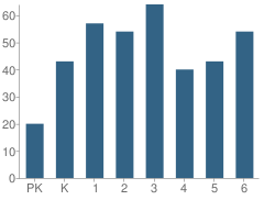 Number of Students Per Grade For John Wickes School