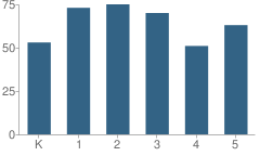 Number of Students Per Grade For Bernon Heights School