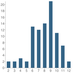 Number of Students Per Grade For Wohali Academy (Charter)