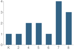 Number of Students Per Grade For The Children's Attention Home (Charter) School