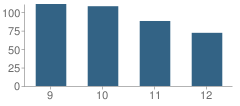 Number of Students Per Grade For Brashier Middle College (Charter) School