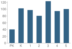 Number of Students Per Grade For Cedar Grove Elementary School