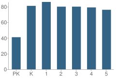 Number of Students Per Grade For Okatie Elementary School
