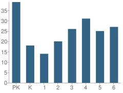 Number of Students Per Grade For Mccrorey-Liston Elementary School