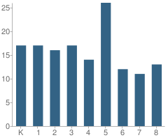 Number of Students Per Grade For Bridgewater Academy (Charter)