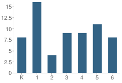 Number of Students Per Grade For Leola Elementary School
