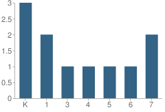 Number of Students Per Grade For Opal Elementary School