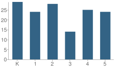 Number of Students Per Grade For Birchwood Elementary School
