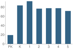 Number of Students Per Grade For Gladeville Elementary School