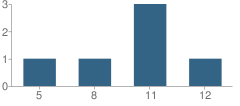 Number of Students Per Grade For Johnson County Juvenile Justice Alternative Education Program (Jjaep) School