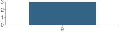 Number of Students Per Grade For Harris County Juvenile Justice Alternative Education Program (Jjaep) School