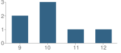 Number of Students Per Grade For Juvenile Justice Alternative Education Program (Jjaep) School