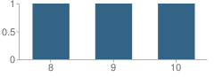 Number of Students Per Grade For Denton County Juvenile Justice Alternative Education Program (Jjaep) School