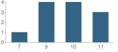 Number of Students Per Grade For Hidalgo County Juvenile Justice Alternative Education Program (Jjaep) School