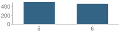 Number of Students Per Grade For New Middle School #2