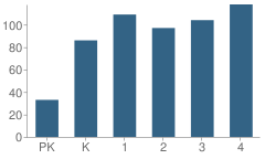 Number of Students Per Grade For W R (Bill) Fort Elementary School