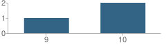 Number of Students Per Grade For Wilson County Juvenile Justice Alternative Education Program (Jjaep) School