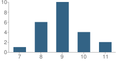 Number of Students Per Grade For Juvenile Justice Alternative Education Program (Jjaep) School