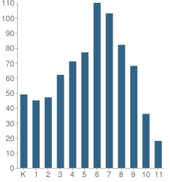 Number of Students Per Grade For Harmony Science Academy (San Antonio)