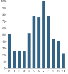 Number of Students Per Grade For Harmony Science Academy (Fort Worth)