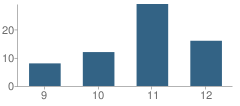 Number of Students Per Grade For Stars (Southeast Texas Academic Recovery School)