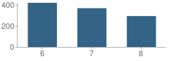 Number of Students Per Grade For Knox Wiley Middle School