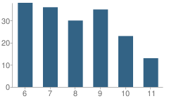 Number of Students Per Grade For Radiance Academy of Learning (Del Rio)