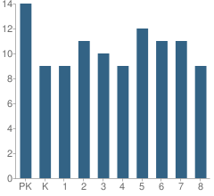 Number of Students Per Grade For Radiance Academy of Learning (International)
