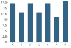 Number of Students Per Grade For Radiance Academy of Learning (Abundant Life Sa)