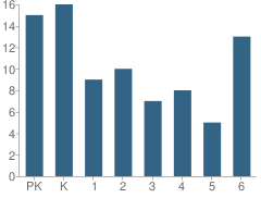 Number of Students Per Grade For Radiance Academy of Learning (Daystar)