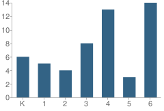 Number of Students Per Grade For Shekinah Radiance Academy (Dallas Center)